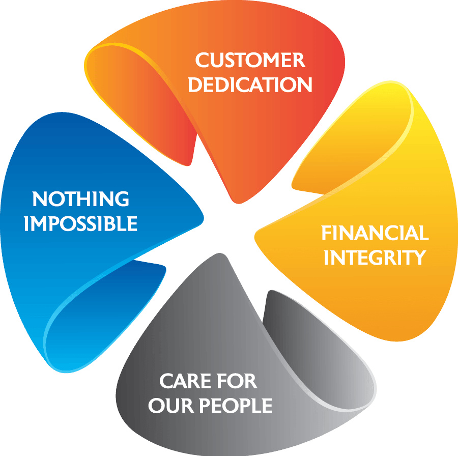 The four core values of IDS