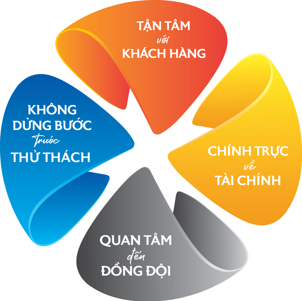 Bốn giá trị cốt lõi của IDS